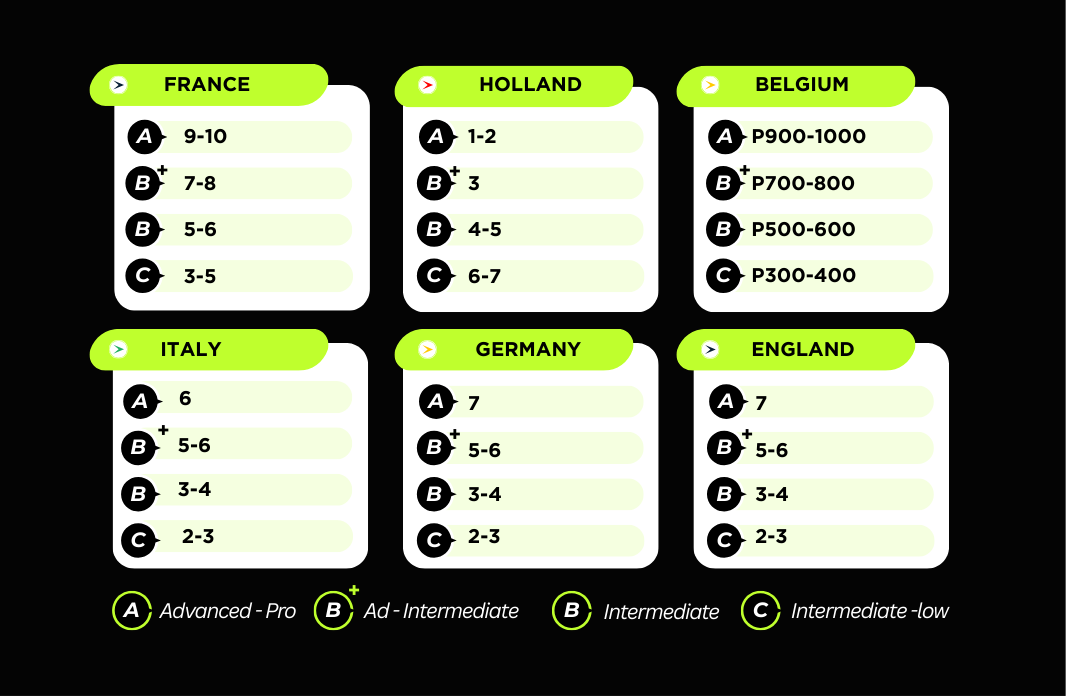 Padel Levels Comparison